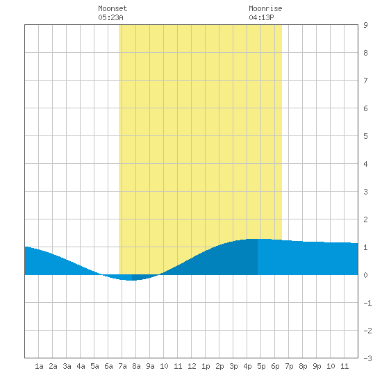 Laguna Madre tide chart for Saturday, March 4, 2023
