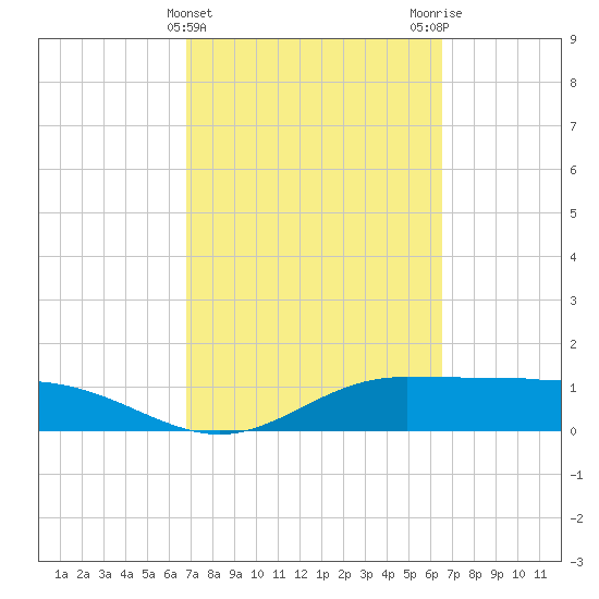 Laguna Madre tide chart for Sunday, March 5, 2023