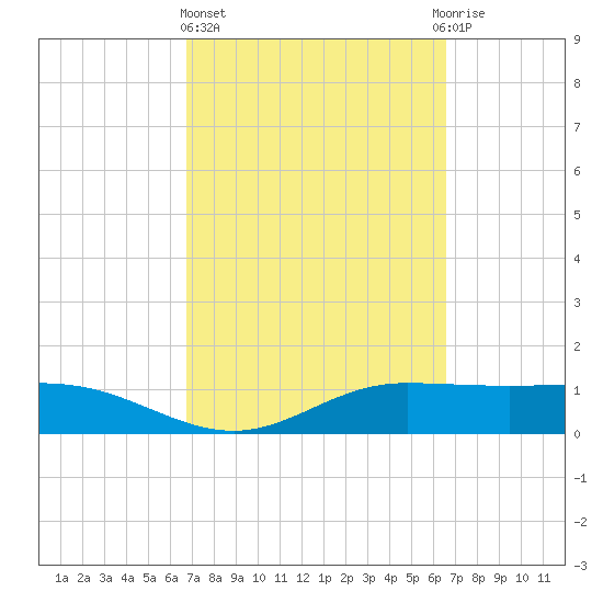 Laguna Madre tide chart for Monday, March 6, 2023