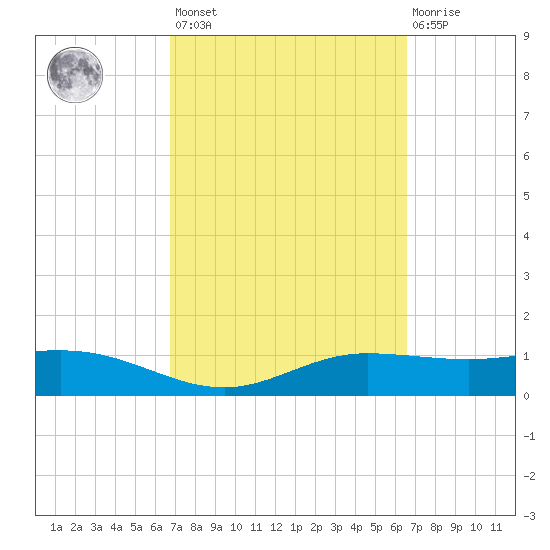Laguna Madre tide chart for Tuesday, March 7, 2023