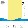 Laguna Madre tide chart for Tuesday, March 7, 2023