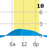 Laguna Madre tide chart for Monday, April 10, 2023