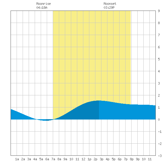 Laguna Madre tide chart for Saturday, April 15, 2023
