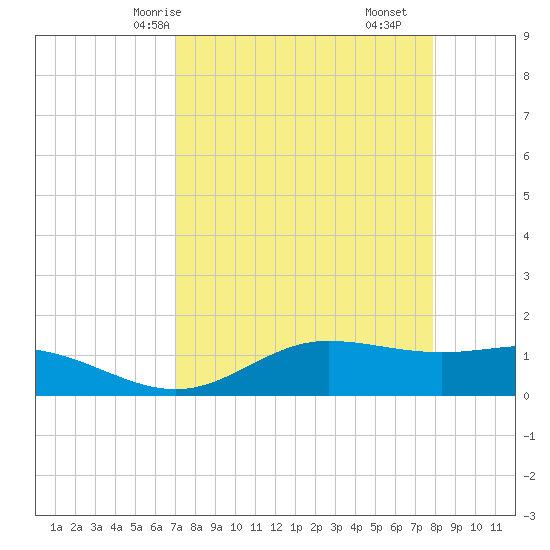 Laguna Madre tide chart for Sunday, April 16, 2023
