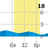 Laguna Madre tide chart for Tuesday, April 18, 2023