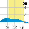 Laguna Madre tide chart for Thursday, April 20, 2023