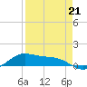 Laguna Madre tide chart for Friday, April 21, 2023