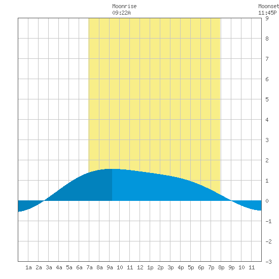 Laguna Madre tide chart for Sunday, April 23, 2023