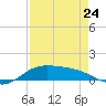 Laguna Madre tide chart for Monday, April 24, 2023