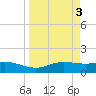 Laguna Madre tide chart for Monday, April 3, 2023