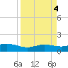 Laguna Madre tide chart for Tuesday, April 4, 2023