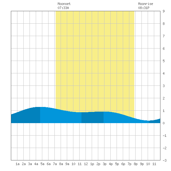 Laguna Madre tide chart for Thursday, April 6, 2023