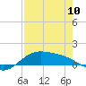 Laguna Madre tide chart for Wednesday, May 10, 2023