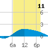 Laguna Madre tide chart for Thursday, May 11, 2023
