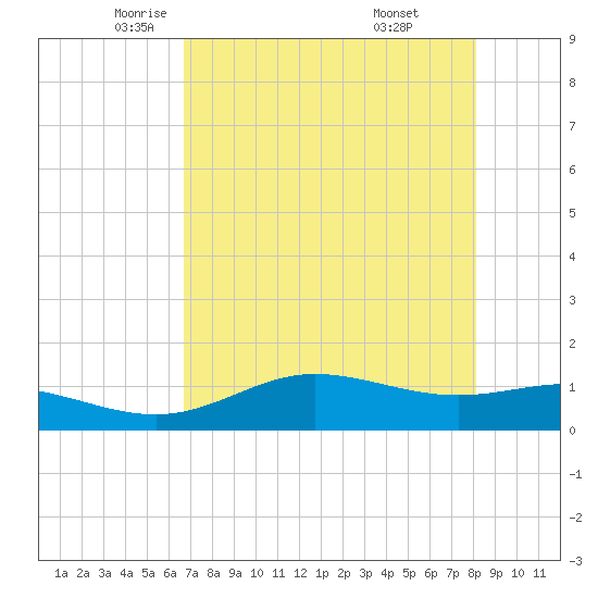 Laguna Madre tide chart for Sunday, May 14, 2023