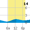 Laguna Madre tide chart for Sunday, May 14, 2023