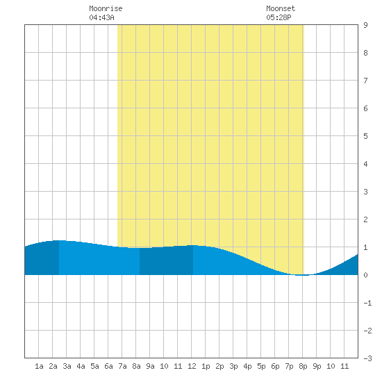 Laguna Madre tide chart for Tuesday, May 16, 2023
