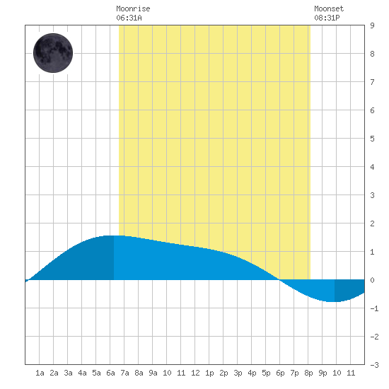 Laguna Madre tide chart for Friday, May 19, 2023