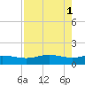Laguna Madre tide chart for Monday, May 1, 2023