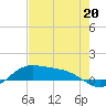 Laguna Madre tide chart for Saturday, May 20, 2023