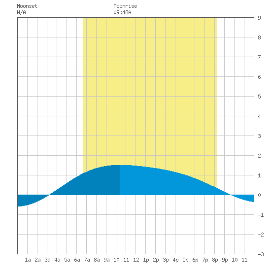 Laguna Madre tide chart for Tuesday, May 23, 2023