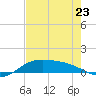 Laguna Madre tide chart for Tuesday, May 23, 2023