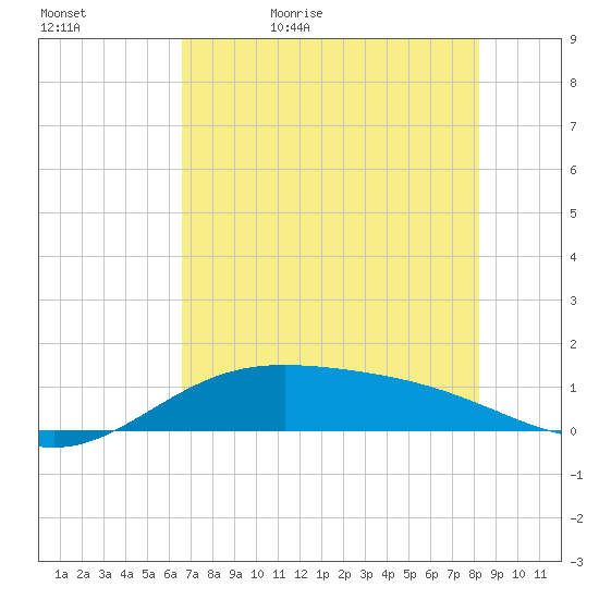 Laguna Madre tide chart for Wednesday, May 24, 2023