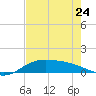 Laguna Madre tide chart for Wednesday, May 24, 2023