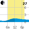 Laguna Madre tide chart for Saturday, May 27, 2023