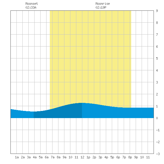 Laguna Madre tide chart for Sunday, May 28, 2023