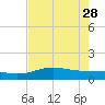 Laguna Madre tide chart for Sunday, May 28, 2023