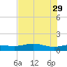Laguna Madre tide chart for Monday, May 29, 2023