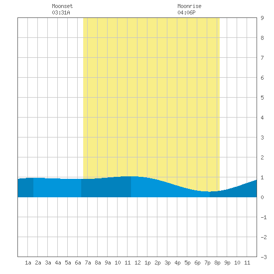 Laguna Madre tide chart for Tuesday, May 30, 2023