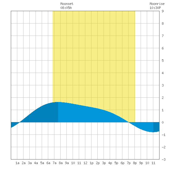Laguna Madre tide chart for Sunday, May 7, 2023