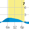 Laguna Madre tide chart for Sunday, May 7, 2023