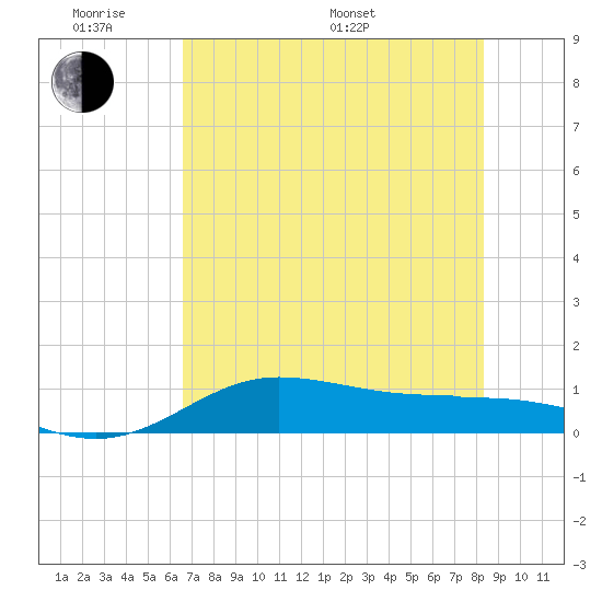 Laguna Madre tide chart for Saturday, June 10, 2023