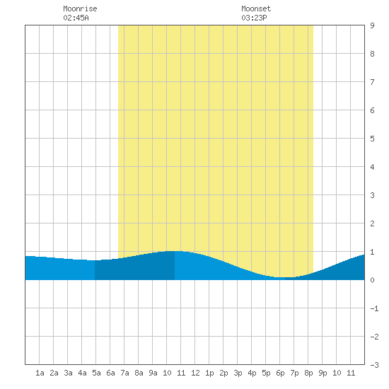 Laguna Madre tide chart for Monday, June 12, 2023