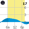 Laguna Madre tide chart for Saturday, June 17, 2023
