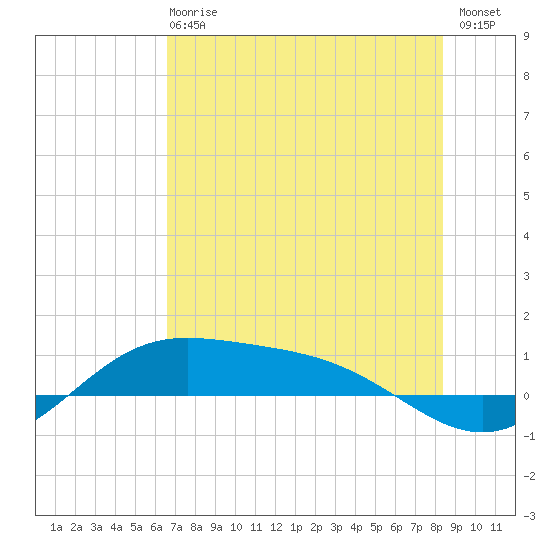 Laguna Madre tide chart for Sunday, June 18, 2023