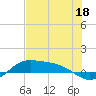 Laguna Madre tide chart for Sunday, June 18, 2023