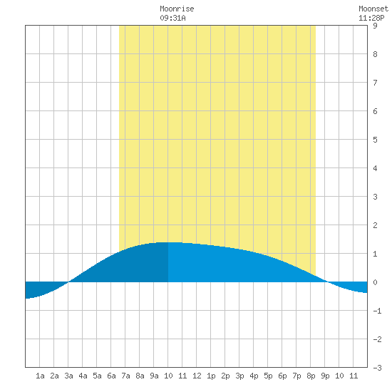 Laguna Madre tide chart for Wednesday, June 21, 2023