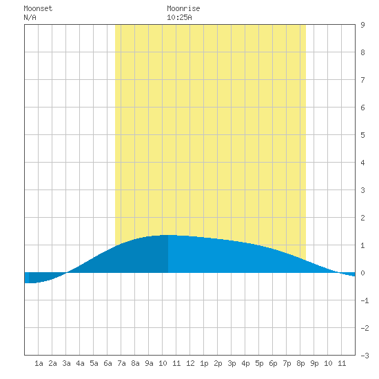 Laguna Madre tide chart for Thursday, June 22, 2023