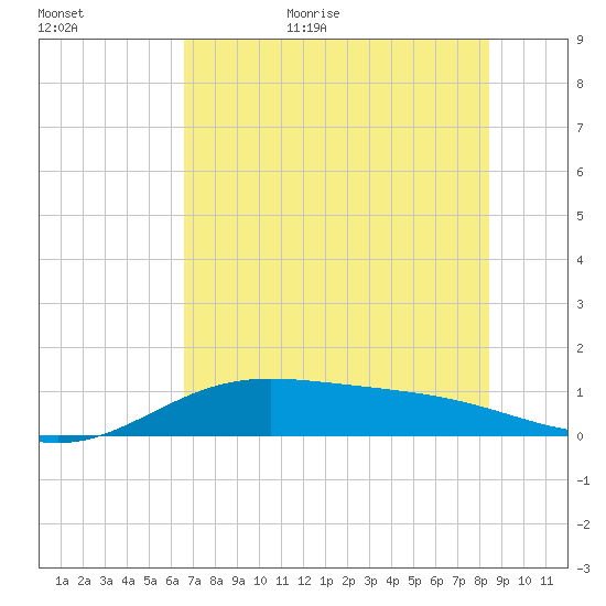 Laguna Madre tide chart for Friday, June 23, 2023