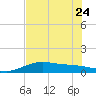 Laguna Madre tide chart for Saturday, June 24, 2023