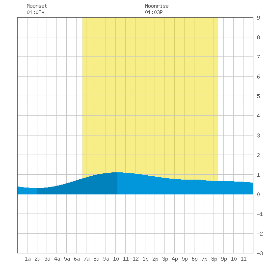 Laguna Madre tide chart for Sunday, June 25, 2023