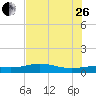 Laguna Madre tide chart for Monday, June 26, 2023