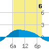 Laguna Madre tide chart for Tuesday, June 6, 2023
