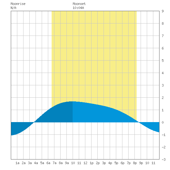 Laguna Madre tide chart for Wednesday, June 7, 2023