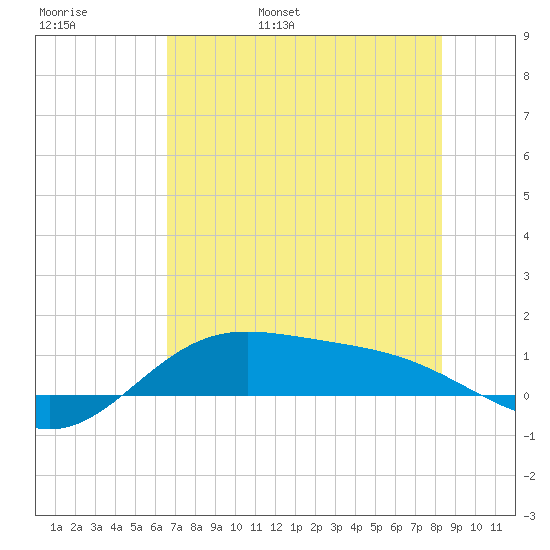 Laguna Madre tide chart for Thursday, June 8, 2023