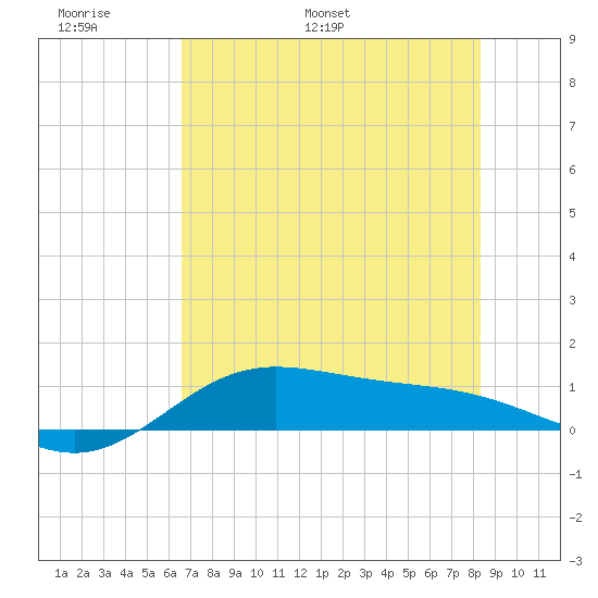 Laguna Madre tide chart for Friday, June 9, 2023